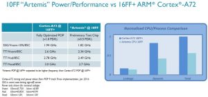 ARM testa i primi Chip ARTEMIS multicore a 10 nanometri