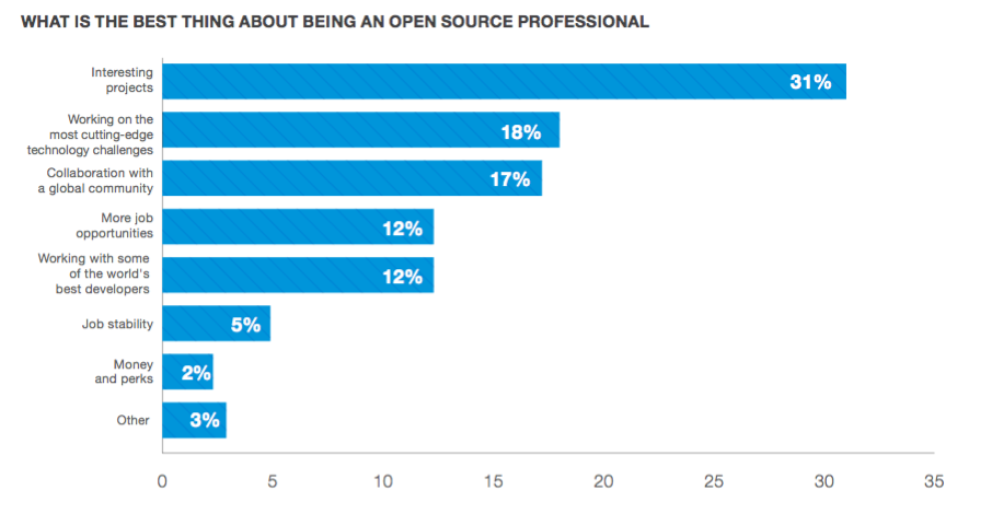I lavoratori dell'OpenSource sono motivati dai soldi solo per il 2%