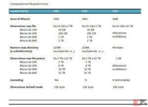 Guida ai filesystem Linux: quali sono e come funzionano