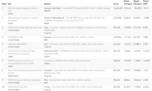 Linux gira sul 99,2% dei super-computer nella top 500 mondiale