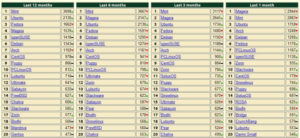DistroWatch: a cosa serve (e soprattutto a cosa non serve)