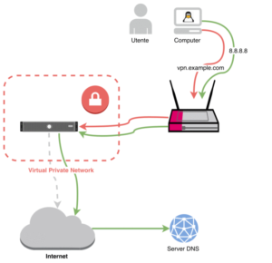 Prevenire il DNS leak per le connessioni VPN attivate tramite Network Manager