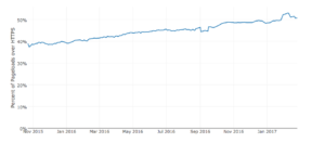 Metà del traffico web è ora criptato