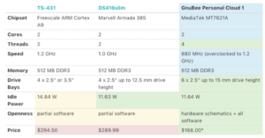 GnuBee: il NAS open e libero