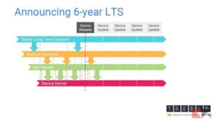Linux estende il supporto ai kernel LTS a 6 anni, e Project Treble ringrazia!