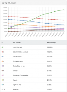 Let’s Encrypt domina il mercato dei certificati