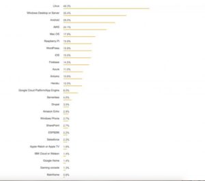 StackOverflow: Linux è più popolare di Windows per gli sviluppatori