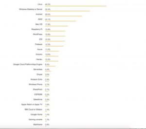 StackOverflow: Linux è più popolare di Windows per gli sviluppatori