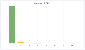 Un primo sguardo alle metriche di Ubuntu 18.04 LTS