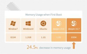 Ecco Deepin 15.7: bassa utilizzazione della memoria e tante altre novità