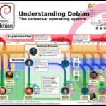 Sviluppo di Debian: stable, testing, unstable ed experimental