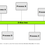 Nuovo IPC a livello kernel: BUS1