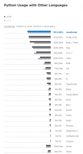 Python Developers Survey 2018: Linux la piattaforma di sviluppo preferita