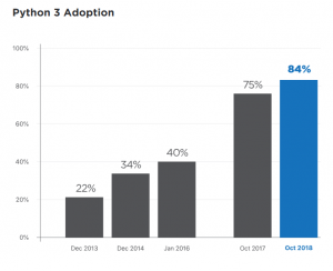 Python Developers Survey 2018: Linux la piattaforma di sviluppo preferita