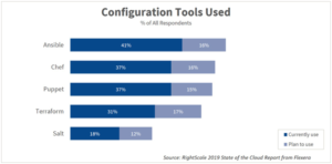 Ansible sorpassa Chef e Puppet