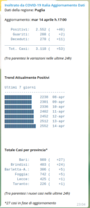 COVID-19 Italia Aggiornamento Dati: Il bot Telegram per avere i dati aggiornati sulla pandemia da Coronavirus