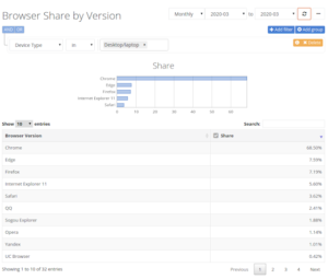 Mozilla Firefox continua la sua fase calante, Microsoft Edge la sua risalita