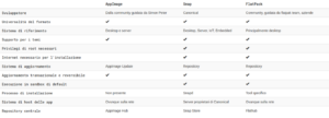 Appimage, Snapcraft e Flatpak: i formati di distribuzione per Linux a confronto