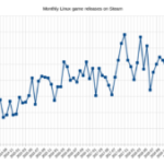 Gaming su Linux: oltre 6000 giochi per il pinguino grazie a Steam e Proton