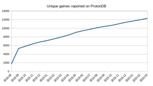 Gaming su Linux: oltre 6000 giochi per il pinguino grazie a Steam e Proton