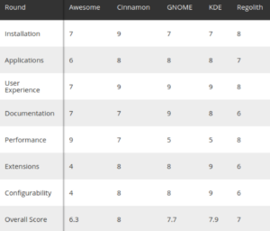 La classifica: i migliori desktop environment per distro GNU/Linux