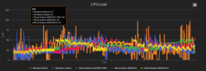 Gaming GNU/Linux: RDR2 nei benchmark il pinguino batte Windows