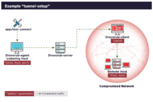 Drovorub, il nuovo malware per Linux made in Russia