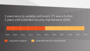 Ubuntu dal 2004 al 2020: le statistiche di un viaggio lungo 16 anni