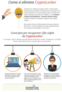 Le regole per proteggersi da attacchi con virus Cryptolocker