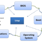Measured Boot, Trusted Boot e TPM, un’introduzione