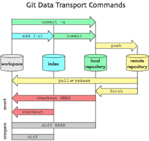 [Guida] Muovere i primi passi con il version control system Git [Parte 2]