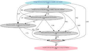 Debian si apre al firmware non libero
